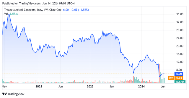 Stock Chart