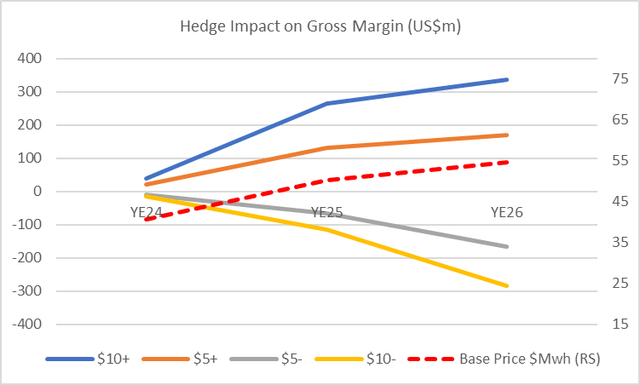 Price Hedges