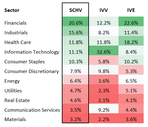 ETFs comparison