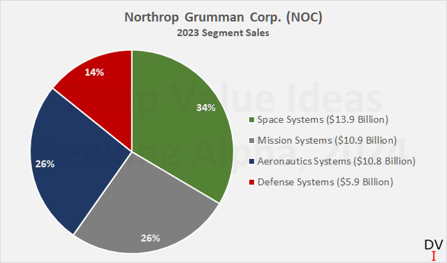 Northrop Grumman Corp. (<a href='https://seekingalpha.com/symbol/NOC' _fcksavedurl='https://seekingalpha.com/symbol/NOC' title='Northrop Grumman Corporation'>NOC</a>): 2023 segment sales