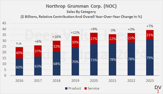 Northrop Grumman Corp. (<a href='https://seekingalpha.com/symbol/NOC' _fcksavedurl='https://seekingalpha.com/symbol/NOC' title='Northrop Grumman Corporation'>NOC</a>): Historical product and service sales as well as year-over-year consolidated sales growth