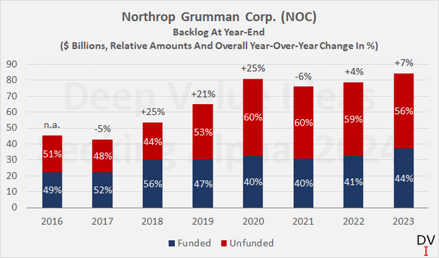 Northrop Grumman Corp. (<a href='https://seekingalpha.com/symbol/NOC' _fcksavedurl='https://seekingalpha.com/symbol/NOC' title='Northrop Grumman Corporation'>NOC</a>): Historical backlog at year-end