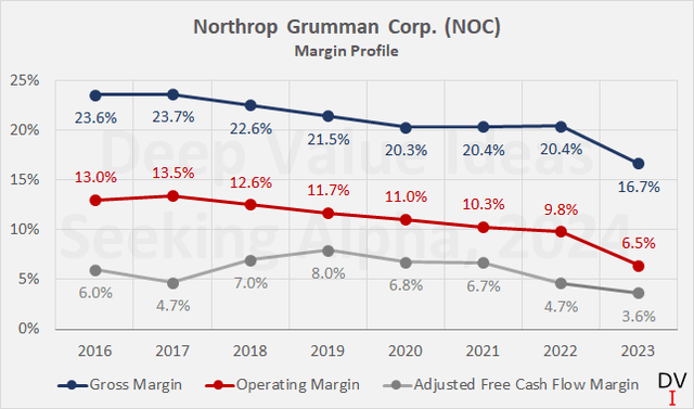 Northrop Grumman Corp. (<a href='https://seekingalpha.com/symbol/NOC' _fcksavedurl='https://seekingalpha.com/symbol/NOC' title='Northrop Grumman Corporation'>NOC</a>): Historical margin profile