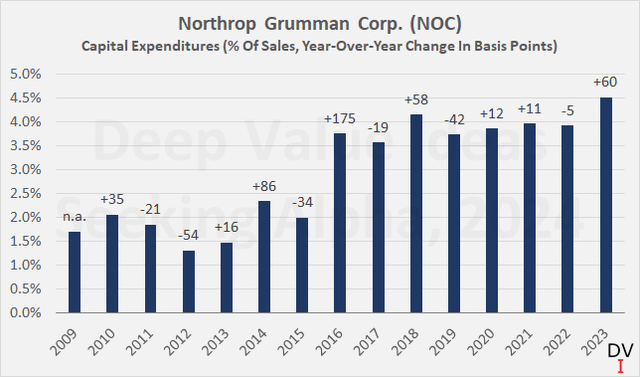 Northrop Grumman Corp. (<a href='https://seekingalpha.com/symbol/NOC' _fcksavedurl='https://seekingalpha.com/symbol/NOC' title='Northrop Grumman Corporation'>NOC</a>): Historical capital expenditures, as a percentage of sales