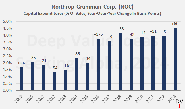 Northrop Grumman: Why It's A Buy Despite Weakening Margins And Recent ...