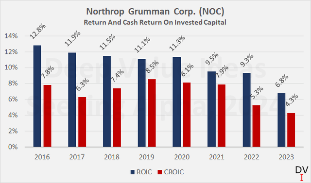 Northrop Grumman Corp. (<a href='https://seekingalpha.com/symbol/NOC' _fcksavedurl='https://seekingalpha.com/symbol/NOC' title='Northrop Grumman Corporation'>NOC</a>): Return and cash return on invested capital