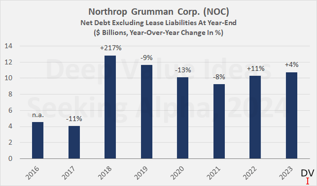 Northrop Grumman Corp. (<a href='https://seekingalpha.com/symbol/NOC' _fcksavedurl='https://seekingalpha.com/symbol/NOC' title='Northrop Grumman Corporation'>NOC</a>): Historical net debt at year-end