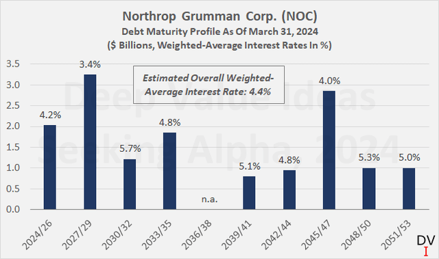 Northrop Grumman Corp. (<a href='https://seekingalpha.com/symbol/NOC' _fcksavedurl='https://seekingalpha.com/symbol/NOC' title='Northrop Grumman Corporation'>NOC</a>): Debt maturity profile at the end of Q1 2024