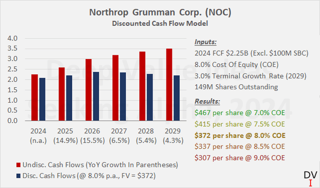 Northrop Grumman Corp. (<a href='https://seekingalpha.com/symbol/NOC' _fcksavedurl='https://seekingalpha.com/symbol/NOC' title='Northrop Grumman Corporation'>NOC</a>): Discounted cash flow model