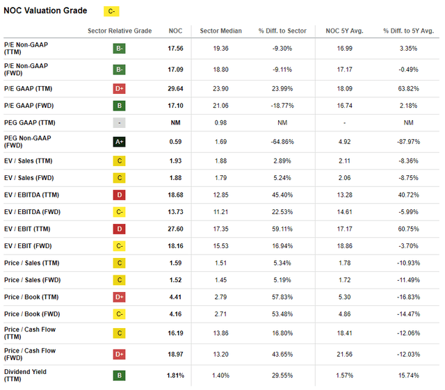 Northrop Grumman Corp. (<a href='https://seekingalpha.com/symbol/NOC' _fcksavedurl='https://seekingalpha.com/symbol/NOC' title='Northrop Grumman Corporation'>NOC</a>): Valuation metrics