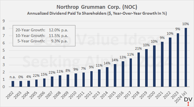 Northrop Grumman Corp. (<a href='https://seekingalpha.com/symbol/NOC' _fcksavedurl='https://seekingalpha.com/symbol/NOC' title='Northrop Grumman Corporation'>NOC</a>): Historical, split-adjusted dividend track record