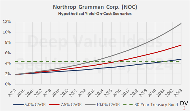 Northrop Grumman Corp. (<a href='https://seekingalpha.com/symbol/NOC' _fcksavedurl='https://seekingalpha.com/symbol/NOC' title='Northrop Grumman Corporation'>NOC</a>): Hypothetical dividend growth scenarios and a comparison to the current yield on the 30-year Treasury bond