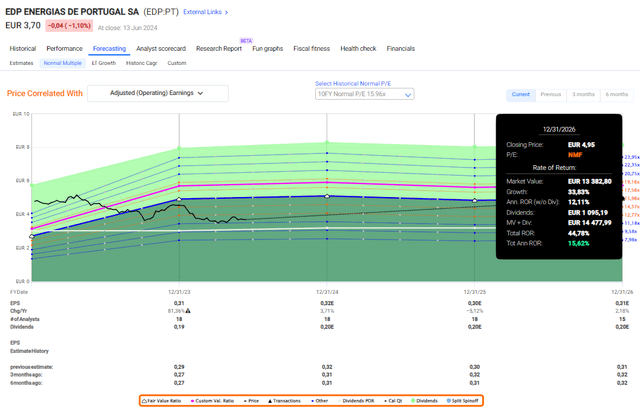 F.A.S.T graphs EDP Upside