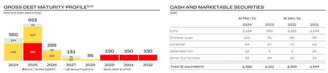 Ferrari Outstanding Debt