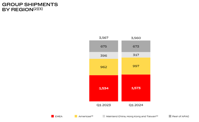 Ferrari Deliveries per region