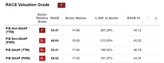 Ferrari SA Valuation