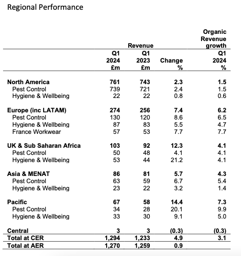 Regional Revenue Performance, Q1 2024