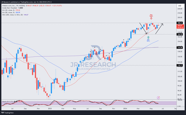 AMZN price chart (weekly, medium-term)