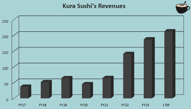 revenue growth krus