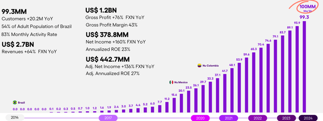 Nu Holdings Customers