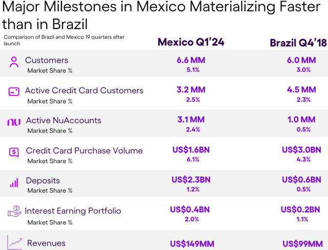 Nu Holdings Mexico