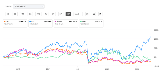 comparison of total 10 year returns for cruise line companies from a seeking alpha custom comparison