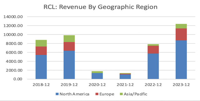 Revenue by geographic regions (North America, Europe, and Asia/Pacific) since 2018, I made the chart myself with data from GuruFocus