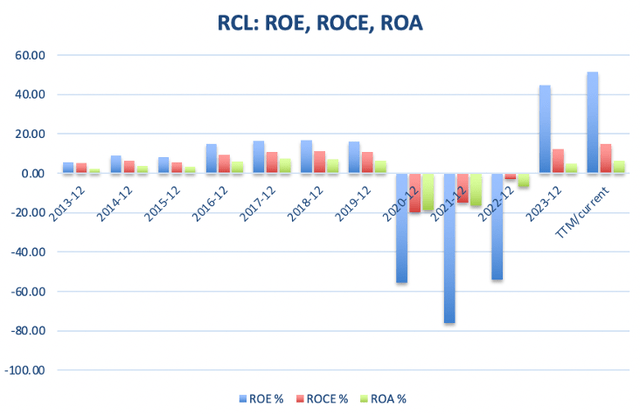 I made this graph by myself with data from GuruFocus