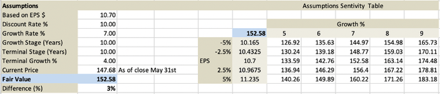 I made the table by myself and calculated the fair valuation by myself based on the data obtained in researching this company.