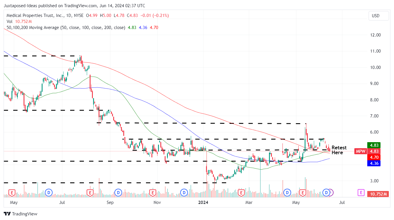 Medical Properties Trust's Turnaround Is Here - Initiate Cautious Buy ...