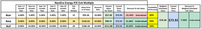 NextEra Energy valuation model price to earnings P/E