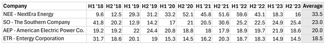 NextEra NEE valuation