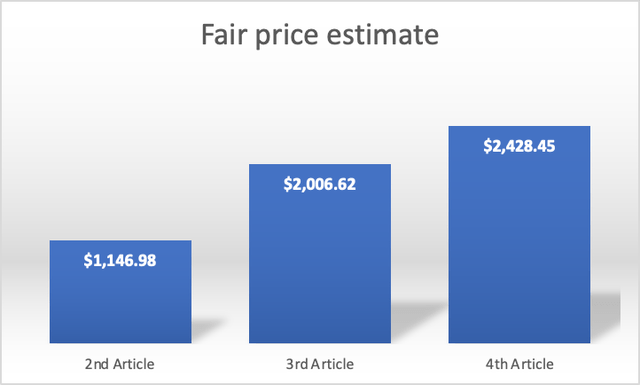 Fair Price Estimate Evolution
