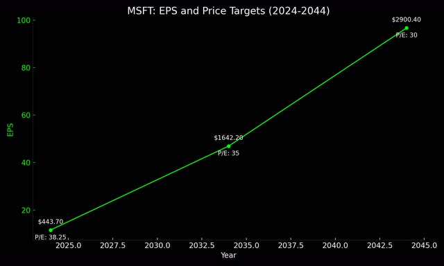 MSFT Price Targets 2034 & 2044