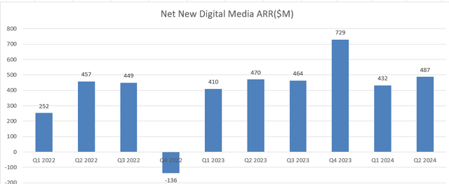 Adobe Net ARR Growth