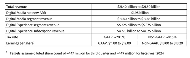 Adobe FY24 Guidance