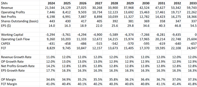 Adobe's DCF Model - Author's Calculations