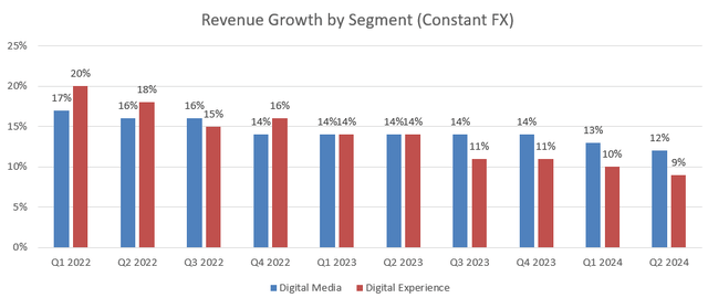 Adobe Quarterly Results