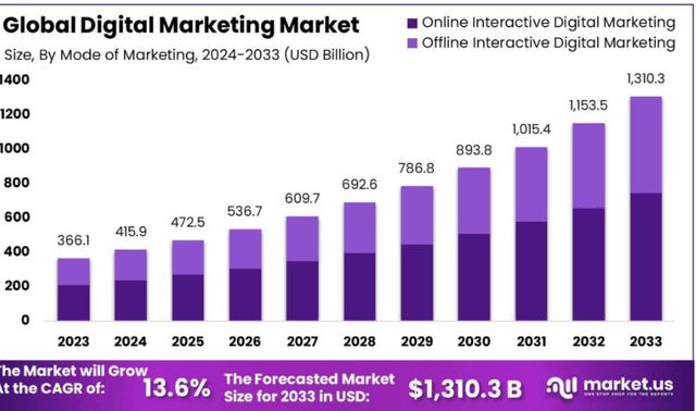 Global digital ads growth