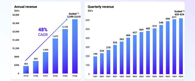 Datadog’s revenue grows at an astonishing 48% CAGR rate since 2019