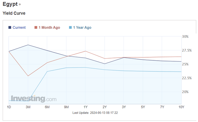 Egyptian Yield Curve