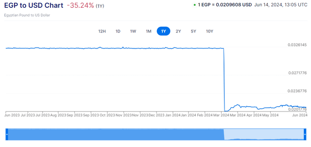 Egyptian Pound to USD Chart