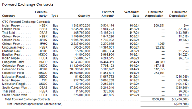 TEI Currency Hedges Q1 2024