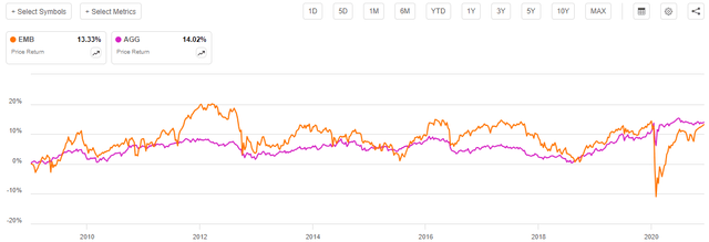 EMB vs AGG 2010 to 2020