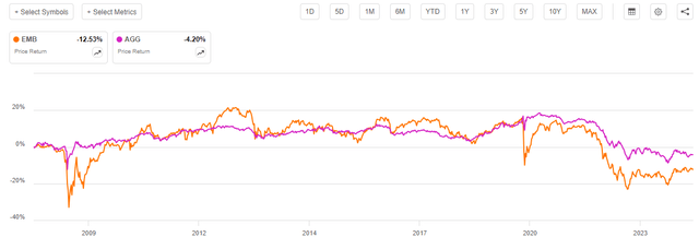 EMB vs AGG Since Inception