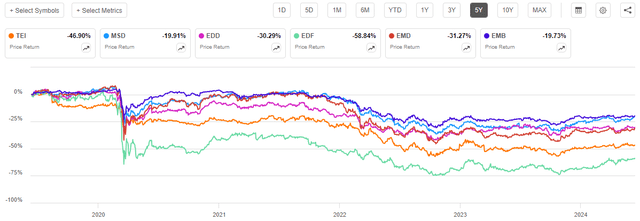 TEI vs Peers 5-Yr. Chart