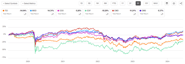 TEI vs Peers 5-Yr. Total Return Chart