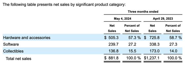 Financials