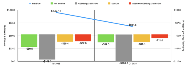 Financials