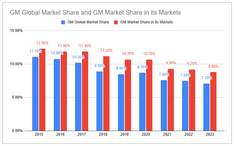 GM Market share trends